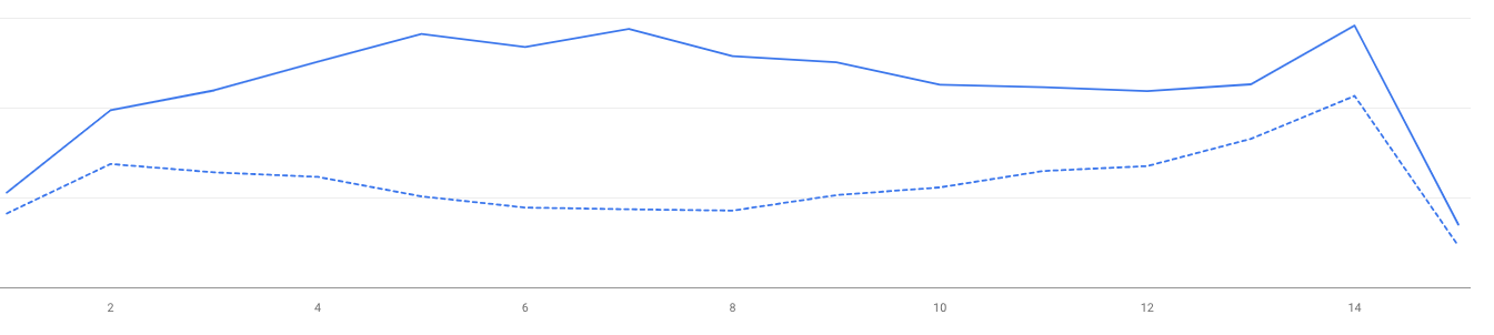 +50% trafic + hausse leads +50% trafic + hausse leads