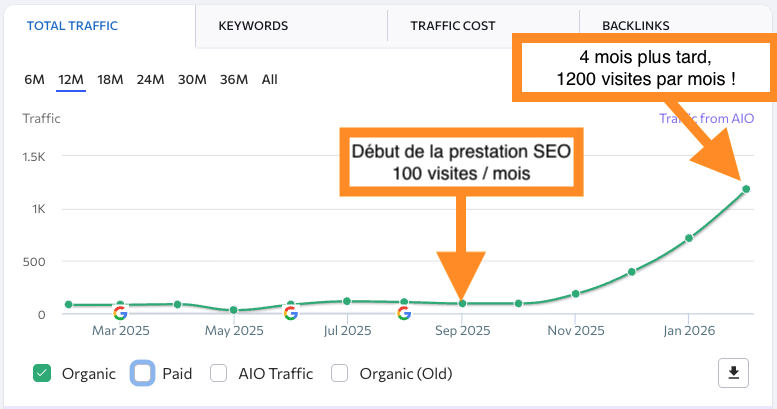 courbe de croissance SEO otpe.fr - méthode organic pareto courbe de croissance SEO otpe.fr - méthode organic pareto